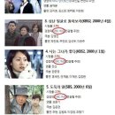 한국 역대 최저 시청률 드라마 TOP 5 .jpg 이미지