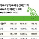 경향주유소 이미지