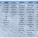 기계설비 공사업 등록기준 이미지