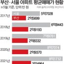 부산-서울 평균 아파트값 5억7000만 원 차이 난다 이미지