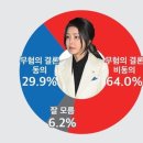 국민 64.0% "김건희 '무혐의' 동의 못해" 이미지