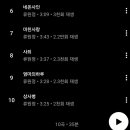youtube music 스밍 현황 이미지