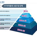 ITT 통번역사 3급 이미지