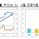 ‘22.12월 고용동향 특징 및 평가[인구영향 등으로 고령층 중심 취업자 증가, 청년층·40대 감소] 이미지