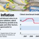 Inflation Worries Spread -wsj 2/9 : 아시아 각국 점증하는 인풀레이션 압력과 중국의 금리,통화 정책 전망 이미지