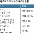 아파트 외부회계감사 시행 현황, 결과 및 문제점 이미지