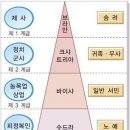 인도 신분계급과 우리나라 새로운 신분사회(작성 중) 이미지