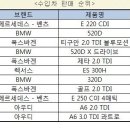 국내 수입차 판매 순위라네요 이미지