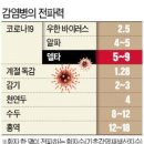 ■ 델타 변이, 바이러스량 1000배, 치사률도 높다. 이미지