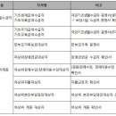 2025년 1학기 복권기금 꿈사다리 계속장학생 정기심사 관련 수급자격소명 안내 이미지