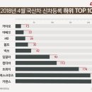 4월 국산차 신차등록 하위 TOP10 이미지