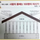 지속적 신대체요법(신=콩팥=신장)을 받은 중환자에서 영양공급이 임상결과와 영양상태에 미치는 영향 이미지