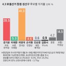 [4.3재보궐] 경남 창원 성산과 통영ㆍ고성 여론조사 이미지