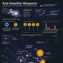 대위성 무기가 우주 활동의 미래를 위협하고 있다 이미지