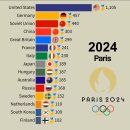 하계올림픽 국가별 금메달 총합 순위.jpg 이미지