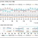 [정당지지율] 민주당과 국민의힘 지지율 격차 ‘10%p’ 이미지