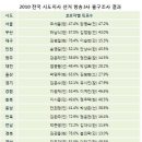 공중파 3사 출구조사 득표율 이미지