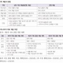 창원시누비콜노동조합 | 한국지리 - 촌락의 변화와 도시 발달, 도시 계획과 지역 개발
