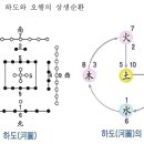오대산의 문수신앙 - 한국: 5방의 공간성과 5방5불의 구도 이미지