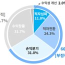 고금리 지속에 따른 기업영향 조사 이미지