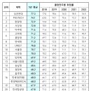 2018~2022년 5년간 졸업생 평균취업률 순위(주요대학) 이미지