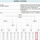 김천대 축구부, 제19회 대학축구대회(1,2학년) 16강진출 대진표 이미지