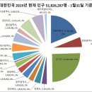 대한민국 2019년 현재 인구 분포도 이미지