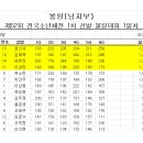 제52회 전국소년체전 1차 선발 볼링대회 1일차 결과 이미지