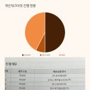 회생절차 안내 및 개인후기
