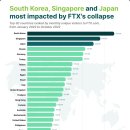 FTX 트래픽 점유율 1위 '한국'…"파산 영향 가장 클 것" 이미지