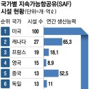 [단독] 한국이 세계 1위 항공유, 새 시장 열리는데.. 생산공장 美 100개, 韓 0개 이미지