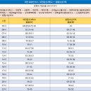 연구단지네거리 버스정류장 티스토리