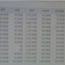 아래 9꿈충아 ..7급 공무원 3년차인데 실수령액은 이렇게 까는거란다 이미지