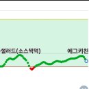 역삼 키토김밥 맛집 에그키친 추천 식후혈당 후기