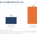 건수 매일경제