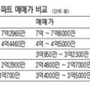 '실수요자 위주' 부동산시장.. 가격상승 제한 이미지