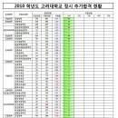 2010학년도 고려대학교 정시 추가합격 현황 (1차) 이미지