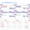 세무사 재무회계연습/연결회계/워25-16/토지 내부거래/x1,x2년도 연결F/S상 토지금액은 80,000이 아닌지? 이미지