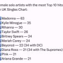 MOST TOP TEN HITS ON UK SINGLE CHART 이미지