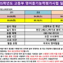 ＜2025학년도 고1.2.3학년의 전국영어듣기평가 일정표＞ 이미지