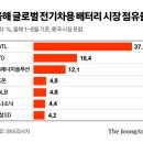 중국 배터리 산업의 약진 이미지