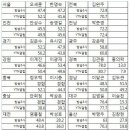 한국갤럽·YTN 출구조사 오세훈 52.1% 한명숙 41.6% 이미지