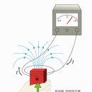패러데이의 전자기학 연구 이미지