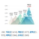 한반도에서 가장 높은 산 순서 이미지