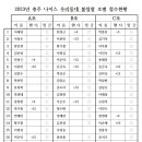 07월 22일 우리동네볼링왕 접수현황 이미지