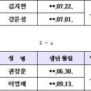 김천 상무 축구단 최종 합격자(이승우에게 호재?) 이미지