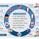 美 외교 싱크탱크 "G7에 한국도 추가해야" 이미지