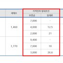 외동2(포항) 이미지