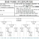 제54회 부산MBC 고교축구대회 본선 대진표 이미지