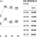 반포래미안 `작전 주의보`…112㎡ 한달새 3억 올라 이미지